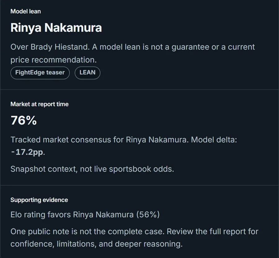 A fight page: the model leans Rinya Nakamura over Brady Hiestand, while the market at report time has Nakamura at 76 percent, well above the model.