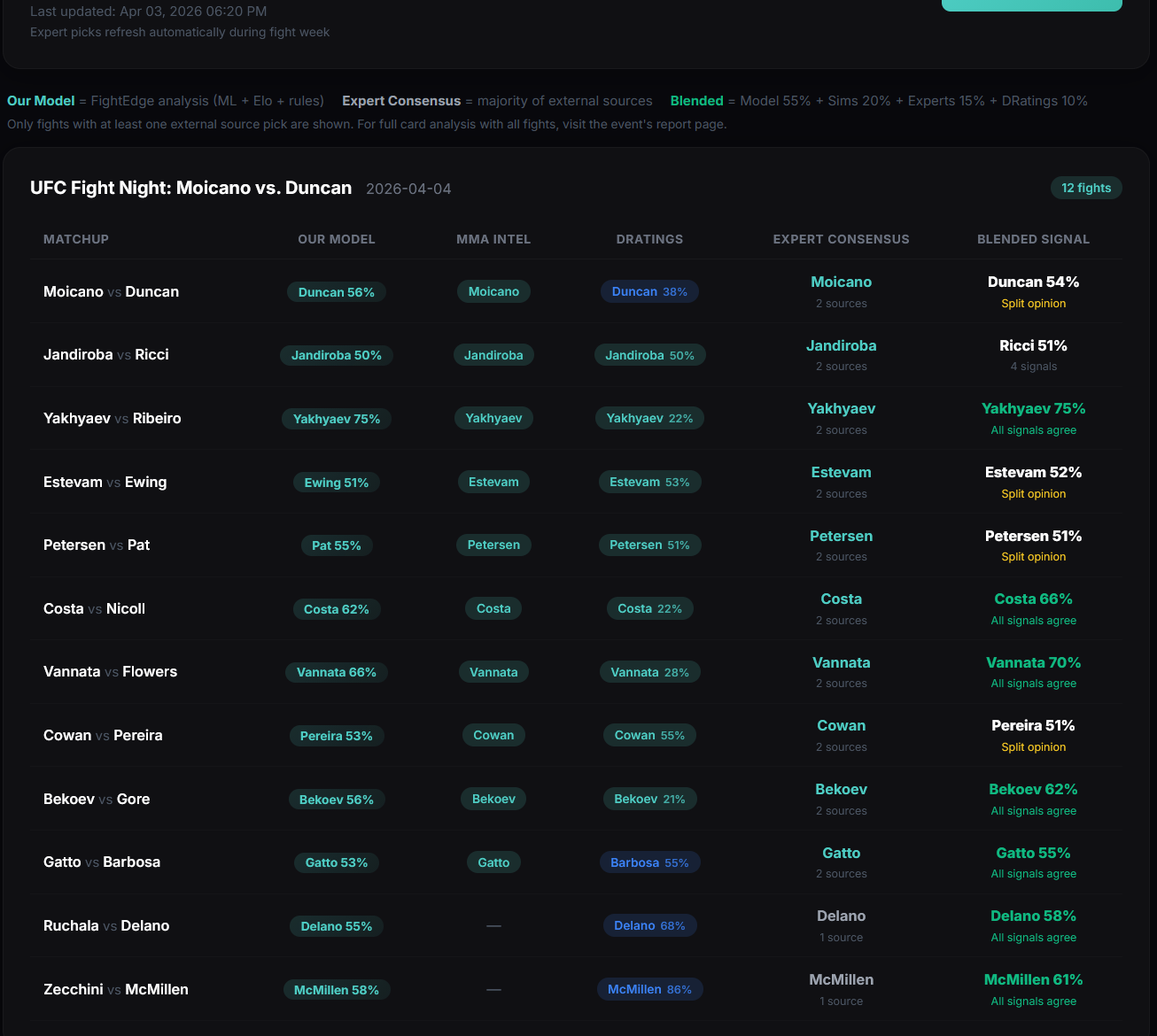 FightEdge expert picks comparison with blended signal
