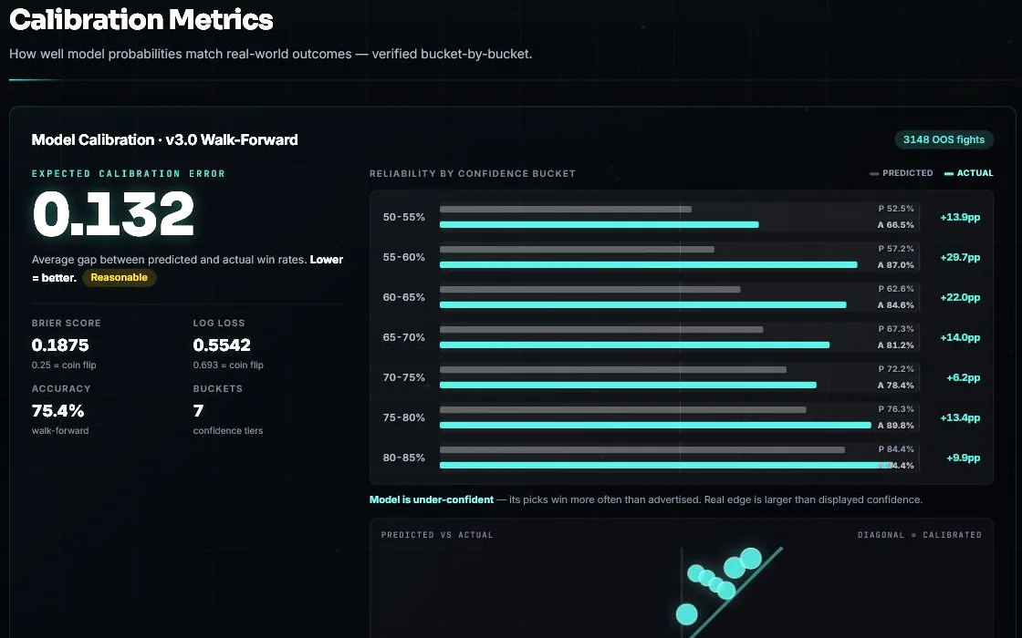 FightEdge calibration page with bucket-by-bucket reliability metrics