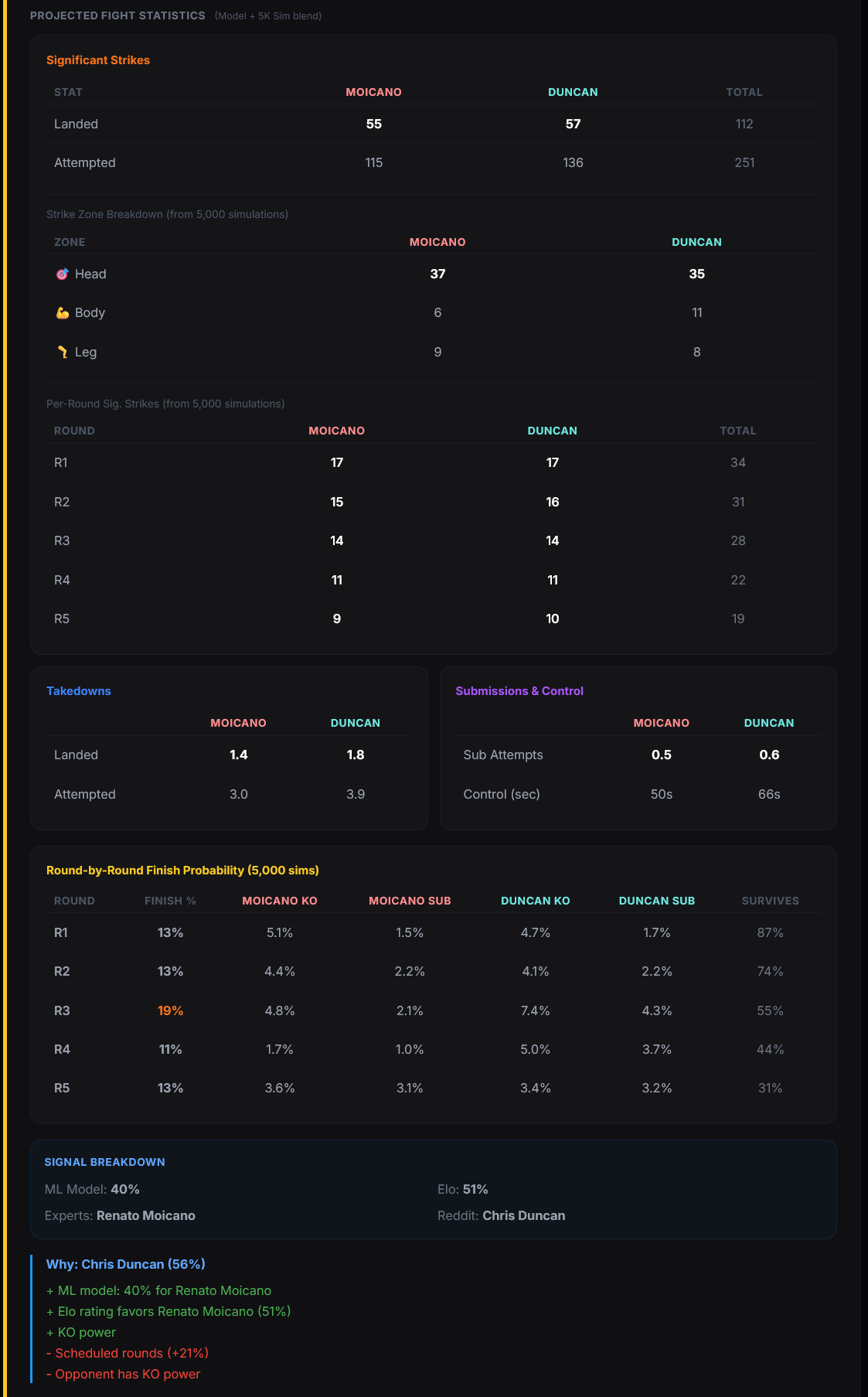 FightEdge Monte Carlo simulation results with round-by-round projections