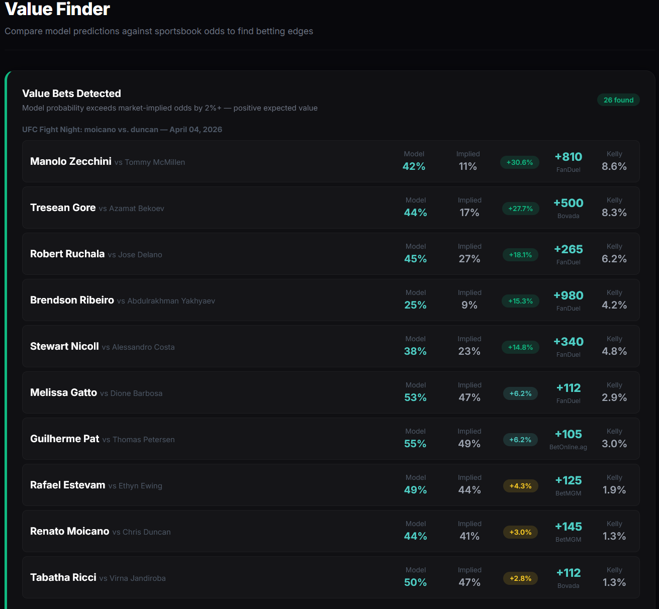 FightEdge value finder showing edges against sportsbook odds
